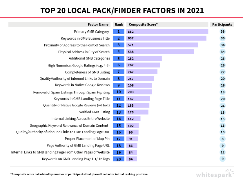 local pack factors 2021